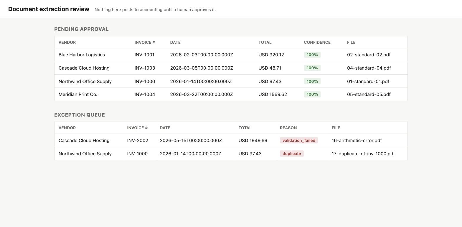The review queue showing four invoices pending approval at 100% confidence, and two flagged in the exception queue: one tagged validation_failed for an arithmetic mismatch, one tagged duplicate for a repeated invoice number.