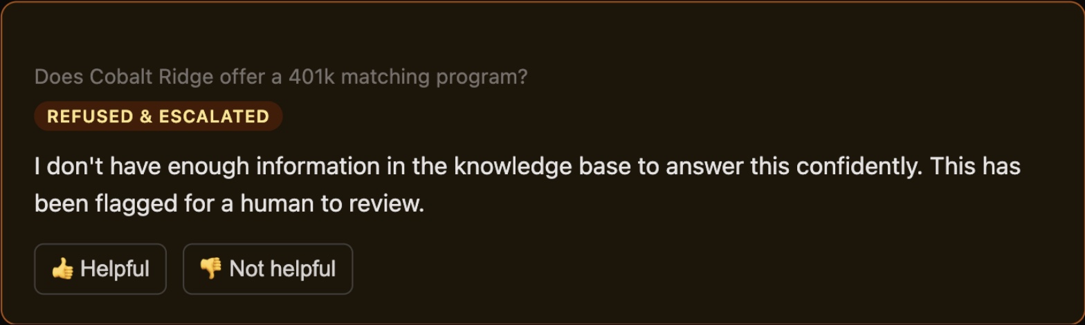 The assistant UI showing a refused question about a 401k matching program, marked REFUSED AND ESCALATED, with the message: I don't have enough information in the knowledge base to answer this confidently. This has been flagged for a human to review.