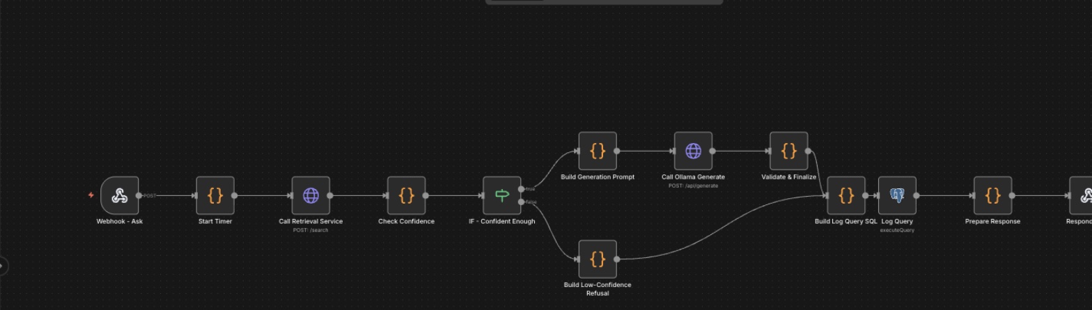 The full n8n workflow canvas: a webhook triggers hybrid retrieval, a confidence check branches into either generation with citation validation or an immediate low-confidence refusal, both paths converge on a Postgres logging step, then the response is returned. A second, separate flow handles thumbs up/down feedback.